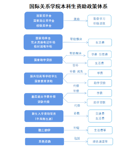 国际关系学院本科生资助政策体系